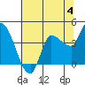 Reynolds tide chart for Sunday, June 4, 2023