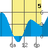 Reynolds tide chart for Monday, June 5, 2023