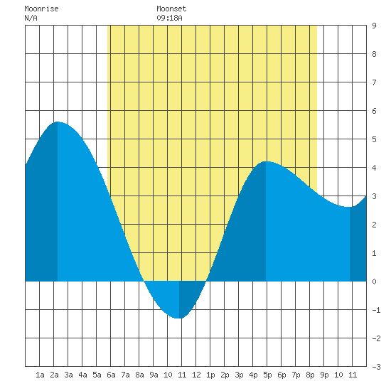 Reynolds tide chart for Wednesday, June 7, 2023