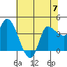 Reynolds tide chart for Wednesday, June 7, 2023