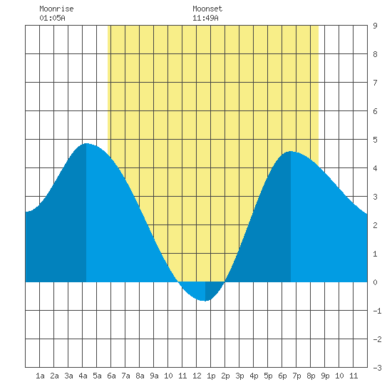 Reynolds tide chart for Friday, June 9, 2023