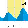 Reynolds tide chart for Monday, July 10, 2023