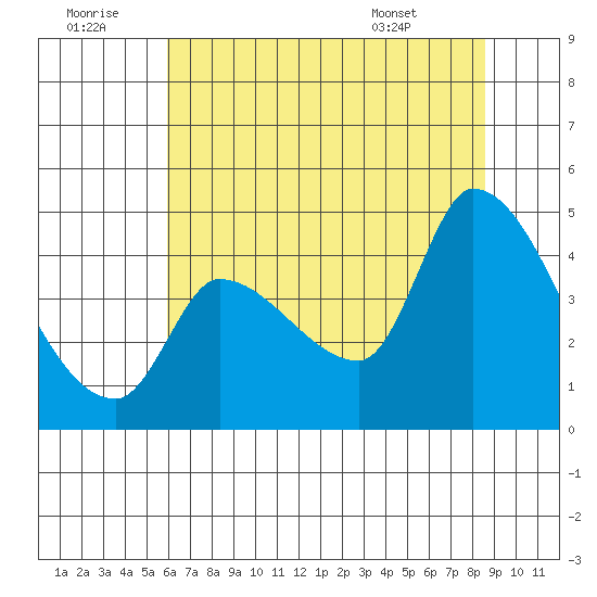 Reynolds tide chart for Tuesday, July 11, 2023