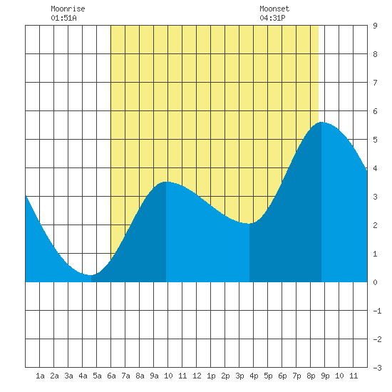 Reynolds tide chart for Wednesday, July 12, 2023