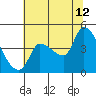 Reynolds tide chart for Wednesday, July 12, 2023