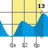 Reynolds tide chart for Thursday, July 13, 2023
