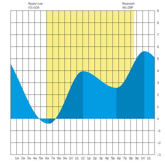 Reynolds tide chart for Friday, July 14, 2023