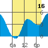 Reynolds tide chart for Sunday, July 16, 2023