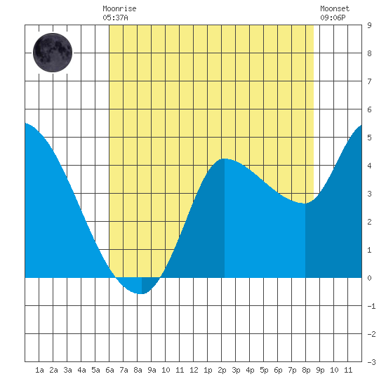 Reynolds tide chart for Monday, July 17, 2023