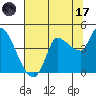 Reynolds tide chart for Monday, July 17, 2023