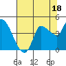 Reynolds tide chart for Tuesday, July 18, 2023