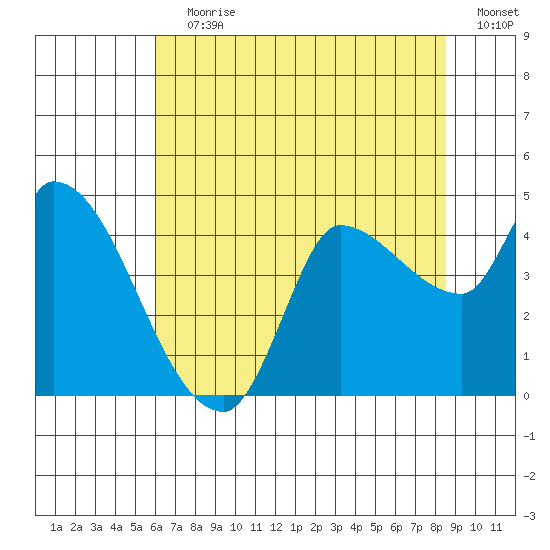 Reynolds tide chart for Wednesday, July 19, 2023