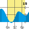 Reynolds tide chart for Wednesday, July 19, 2023