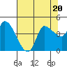 Reynolds tide chart for Thursday, July 20, 2023