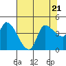 Reynolds tide chart for Friday, July 21, 2023