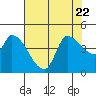 Reynolds tide chart for Saturday, July 22, 2023