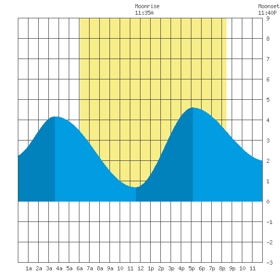 Reynolds tide chart for Sunday, July 23, 2023