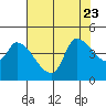 Reynolds tide chart for Sunday, July 23, 2023