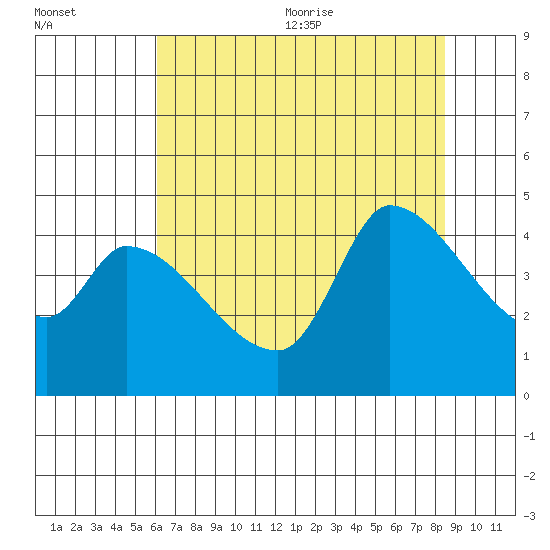 Reynolds tide chart for Monday, July 24, 2023
