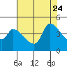 Reynolds tide chart for Monday, July 24, 2023