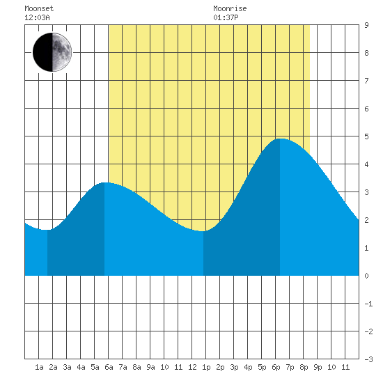 Reynolds tide chart for Tuesday, July 25, 2023