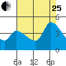 Reynolds tide chart for Tuesday, July 25, 2023