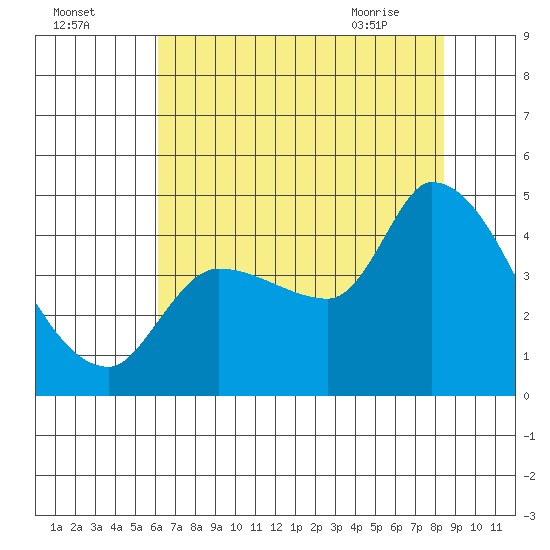 Reynolds tide chart for Thursday, July 27, 2023