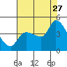 Reynolds tide chart for Thursday, July 27, 2023