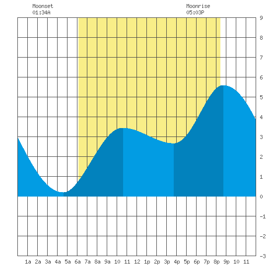 Reynolds tide chart for Friday, July 28, 2023