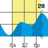 Reynolds tide chart for Friday, July 28, 2023