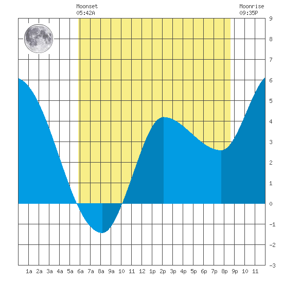 Reynolds tide chart for Monday, July 3, 2023