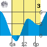 Reynolds tide chart for Monday, July 3, 2023