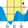 Reynolds tide chart for Tuesday, July 4, 2023