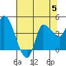 Reynolds tide chart for Wednesday, July 5, 2023