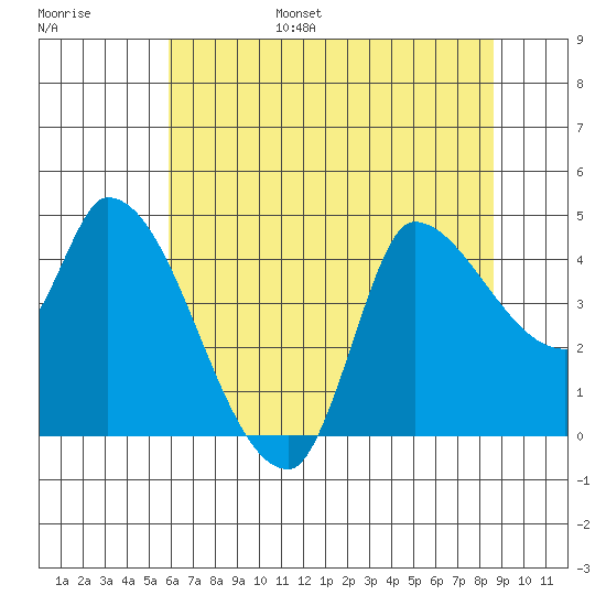 Reynolds tide chart for Friday, July 7, 2023