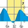 Reynolds tide chart for Friday, July 7, 2023