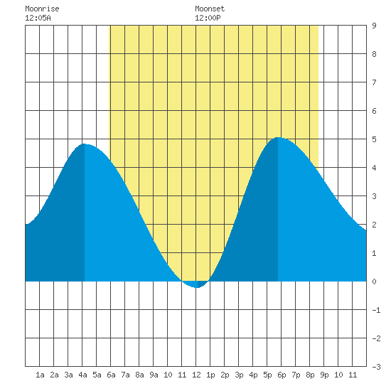 Reynolds tide chart for Saturday, July 8, 2023