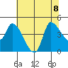Reynolds tide chart for Saturday, July 8, 2023