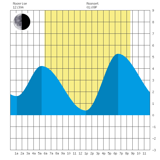 Reynolds tide chart for Sunday, July 9, 2023