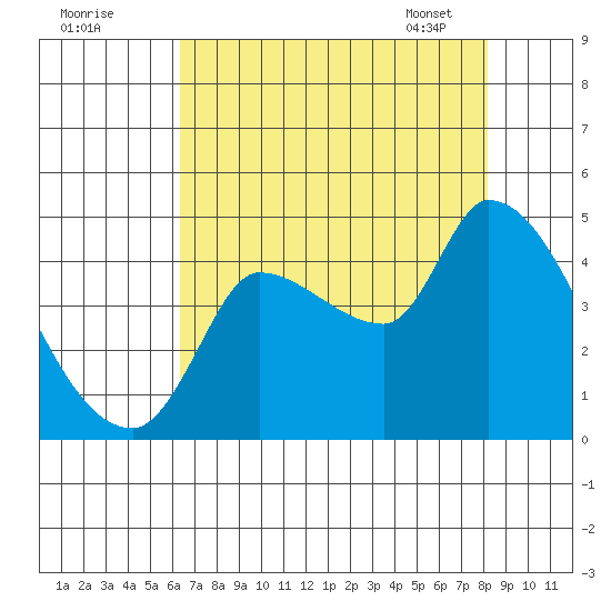 Reynolds tide chart for Thursday, August 10, 2023