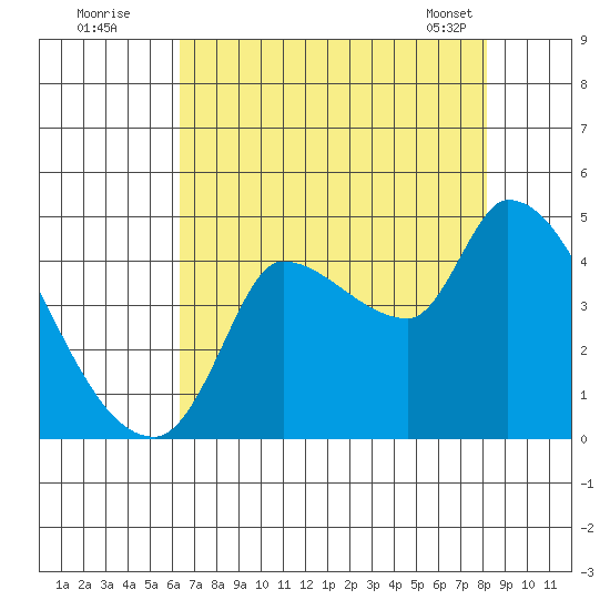 Reynolds tide chart for Friday, August 11, 2023