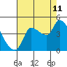 Reynolds tide chart for Friday, August 11, 2023