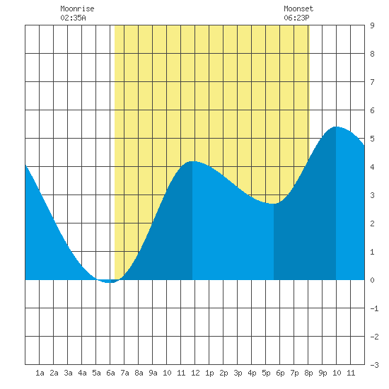 Reynolds tide chart for Saturday, August 12, 2023