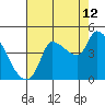 Reynolds tide chart for Saturday, August 12, 2023