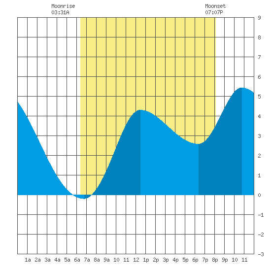 Reynolds tide chart for Sunday, August 13, 2023
