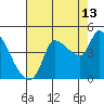 Reynolds tide chart for Sunday, August 13, 2023