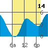 Reynolds tide chart for Monday, August 14, 2023