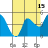 Reynolds tide chart for Tuesday, August 15, 2023