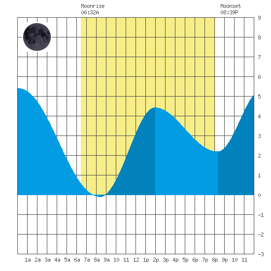 Reynolds tide chart for Wednesday, August 16, 2023