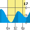 Reynolds tide chart for Thursday, August 17, 2023